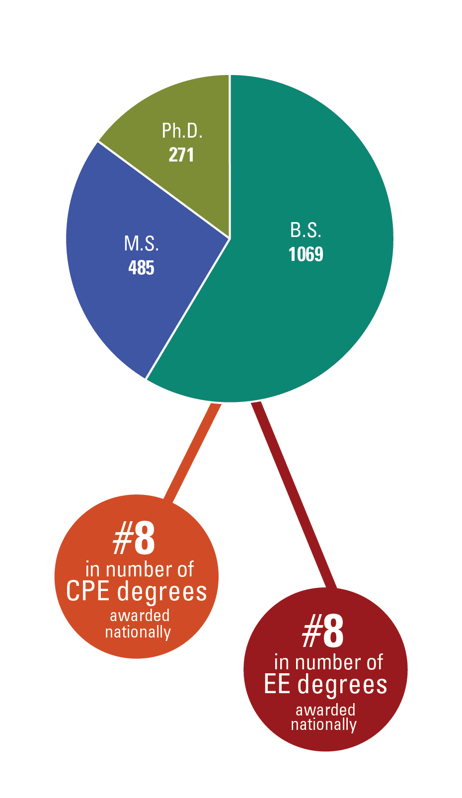 Rankings according to ASEE