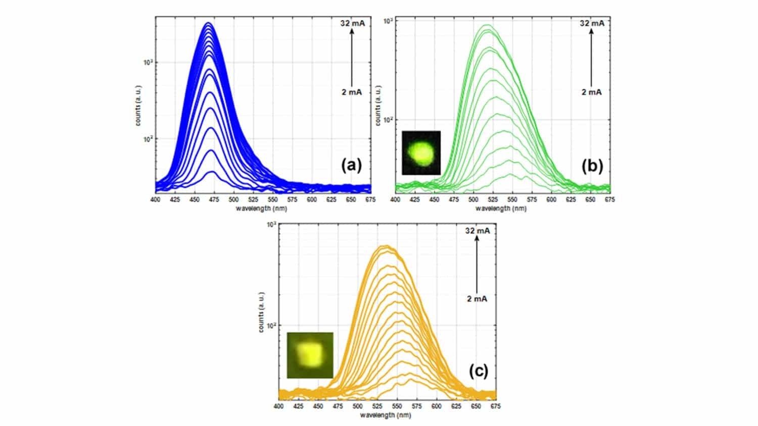 three scientific figures in three different colors